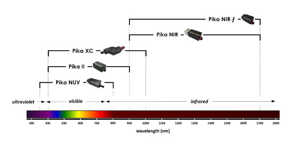 Spectral range of Resonon hyperspectral cameras