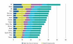 Согласно исследованию Accenture большая часть компаний и стран не готова к переходу на цифровые платформы