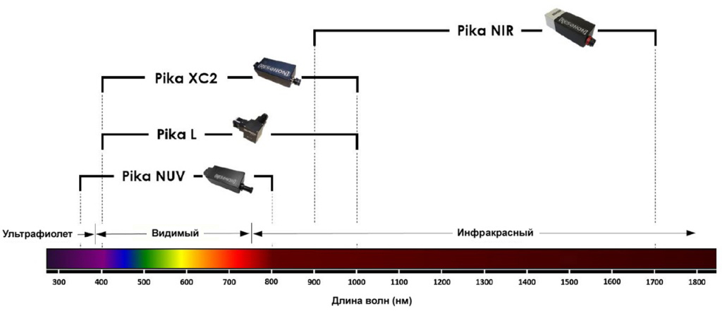 Спектральный диапазон гиперспектральных камер Resonon