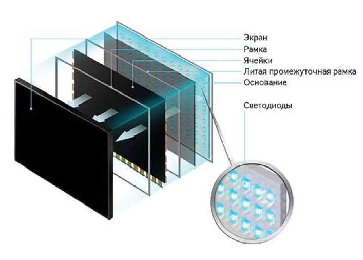 Экранные устройства. Интерактивная панель TFT LCD - подсветка direct led. Подсветки ЖК-экран 9inc. Подсветки ЖК-экран 9inc 120a. ЖК панель матрица led телевизора.